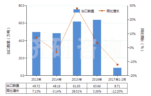 2013-2017年2月中國(guó)石蠟(按重量計(jì)含油量<0.75%)(HS27122000)出口量及增速統(tǒng)計(jì) 2013-2017年2月中國(guó)石蠟(按重量計(jì)含油量<0.75%)(HS27122000)出口量及增速統(tǒng)計(jì)